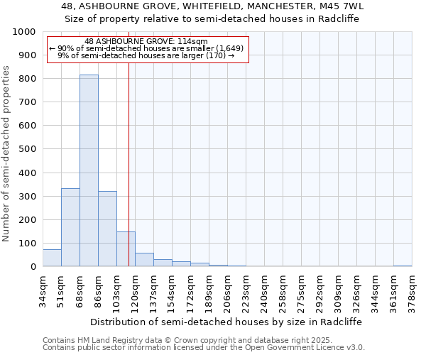 48, ASHBOURNE GROVE, WHITEFIELD, MANCHESTER, M45 7WL: Size of property relative to semi-detached houses houses in Radcliffe