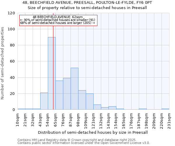 48, BEECHFIELD AVENUE, PREESALL, POULTON-LE-FYLDE, FY6 0PT: Size of property relative to semi-detached houses houses in Preesall