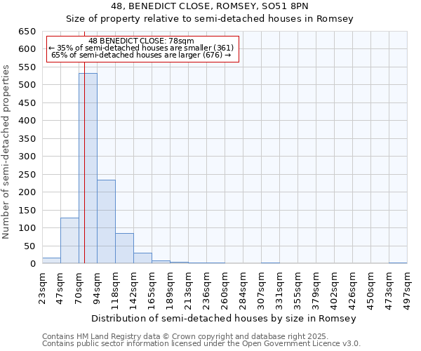 48, BENEDICT CLOSE, ROMSEY, SO51 8PN: Size of property relative to semi-detached houses houses in Romsey