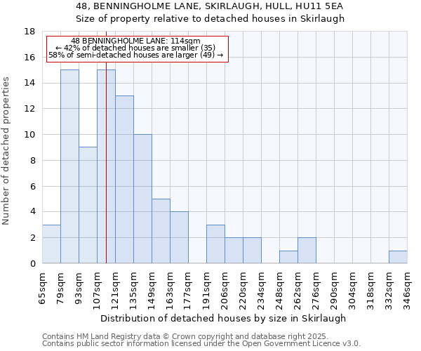 48, BENNINGHOLME LANE, SKIRLAUGH, HULL, HU11 5EA: Size of property relative to detached houses houses in Skirlaugh