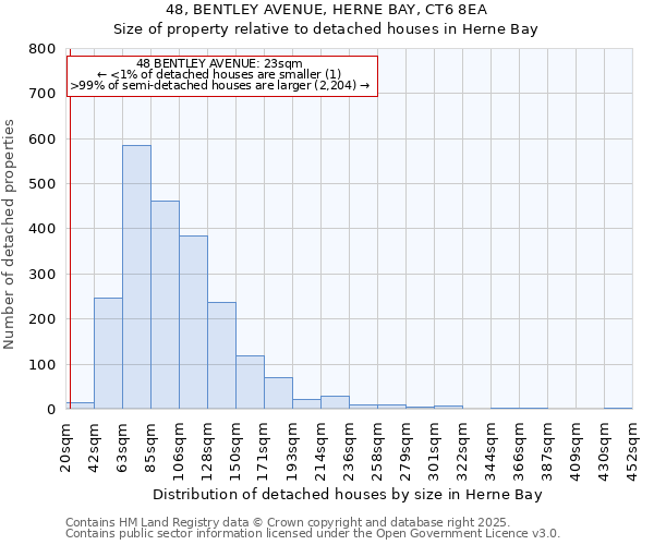 48, BENTLEY AVENUE, HERNE BAY, CT6 8EA: Size of property relative to detached houses houses in Herne Bay