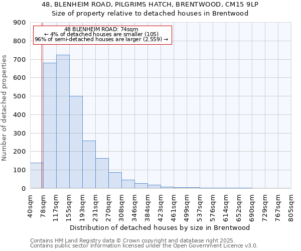 48, BLENHEIM ROAD, PILGRIMS HATCH, BRENTWOOD, CM15 9LP: Size of property relative to detached houses houses in Brentwood