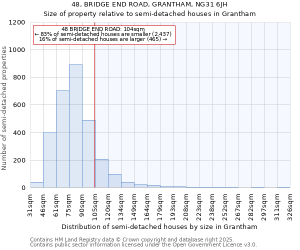 48, BRIDGE END ROAD, GRANTHAM, NG31 6JH: Size of property relative to semi-detached houses houses in Grantham