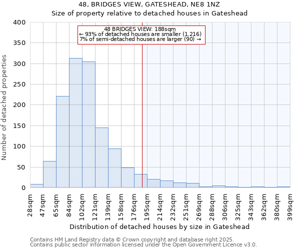 48, BRIDGES VIEW, GATESHEAD, NE8 1NZ: Size of property relative to detached houses houses in Gateshead