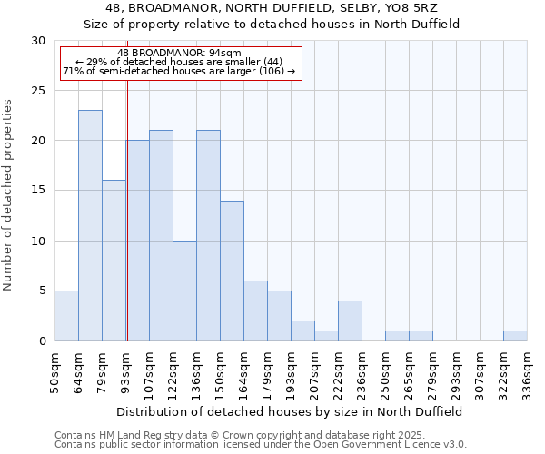 48, BROADMANOR, NORTH DUFFIELD, SELBY, YO8 5RZ: Size of property relative to detached houses houses in North Duffield