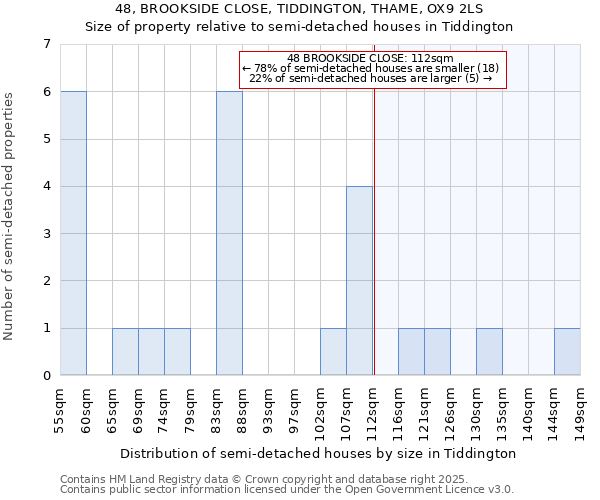 48, BROOKSIDE CLOSE, TIDDINGTON, THAME, OX9 2LS: Size of property relative to semi-detached houses houses in Tiddington