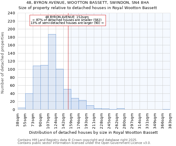48, BYRON AVENUE, WOOTTON BASSETT, SWINDON, SN4 8HA: Size of property relative to detached houses houses in Royal Wootton Bassett
