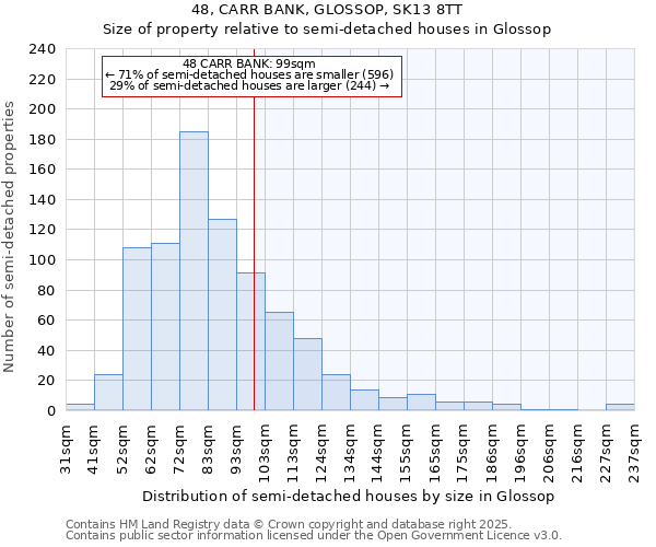 48, CARR BANK, GLOSSOP, SK13 8TT: Size of property relative to semi-detached houses houses in Glossop