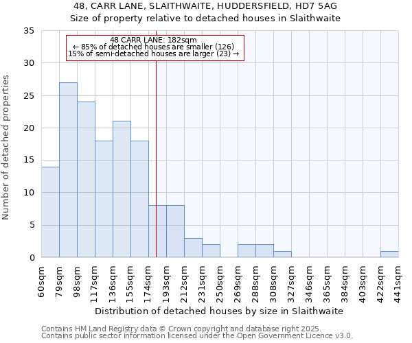 48, CARR LANE, SLAITHWAITE, HUDDERSFIELD, HD7 5AG: Size of property relative to detached houses houses in Slaithwaite