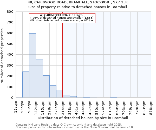 48, CARRWOOD ROAD, BRAMHALL, STOCKPORT, SK7 3LR: Size of property relative to detached houses houses in Bramhall