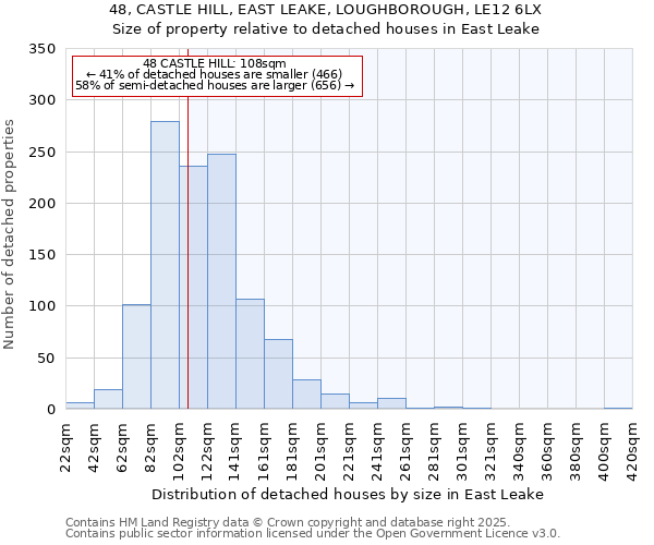 48, CASTLE HILL, EAST LEAKE, LOUGHBOROUGH, LE12 6LX: Size of property relative to detached houses houses in East Leake