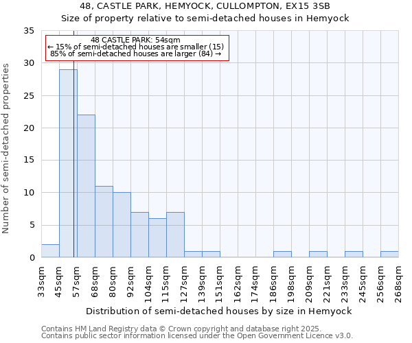 48, CASTLE PARK, HEMYOCK, CULLOMPTON, EX15 3SB: Size of property relative to semi-detached houses houses in Hemyock