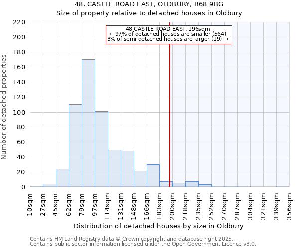 48, CASTLE ROAD EAST, OLDBURY, B68 9BG: Size of property relative to detached houses houses in Oldbury