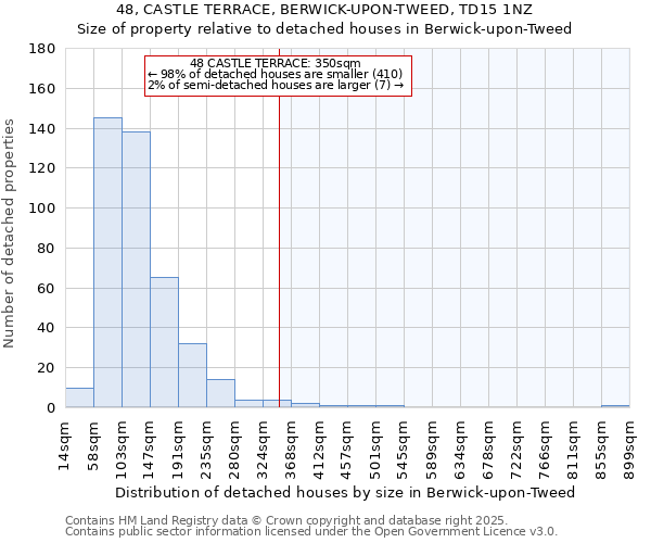 48, CASTLE TERRACE, BERWICK-UPON-TWEED, TD15 1NZ: Size of property relative to detached houses houses in Berwick-upon-Tweed
