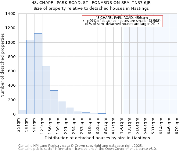 48, CHAPEL PARK ROAD, ST LEONARDS-ON-SEA, TN37 6JB: Size of property relative to detached houses houses in Hastings