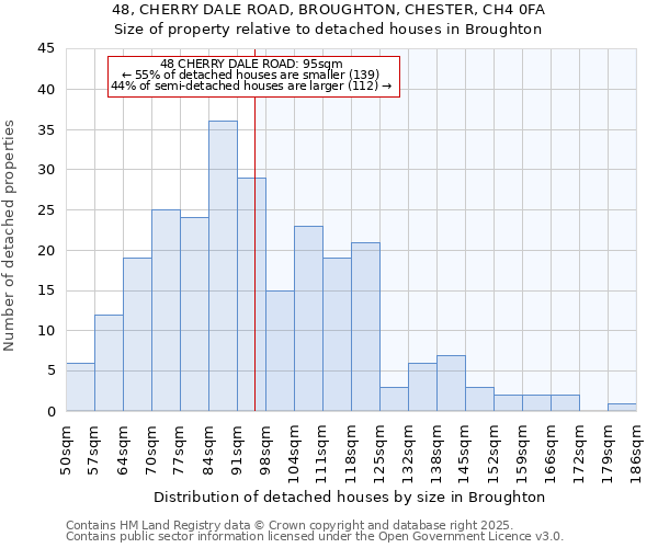 48, CHERRY DALE ROAD, BROUGHTON, CHESTER, CH4 0FA: Size of property relative to detached houses houses in Broughton