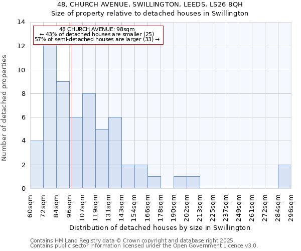 48, CHURCH AVENUE, SWILLINGTON, LEEDS, LS26 8QH: Size of property relative to detached houses houses in Swillington