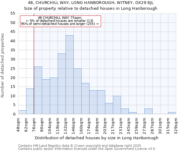 48, CHURCHILL WAY, LONG HANBOROUGH, WITNEY, OX29 8JL: Size of property relative to detached houses houses in Long Hanborough