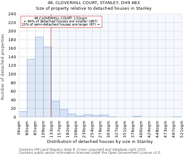 48, CLOVERHILL COURT, STANLEY, DH9 6BX: Size of property relative to detached houses houses in Stanley