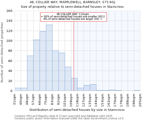 48, COLLIER WAY, MAPPLEWELL, BARNSLEY, S75 6GJ: Size of property relative to semi-detached houses houses in Staincross