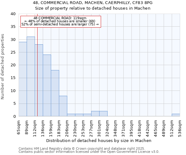 48, COMMERCIAL ROAD, MACHEN, CAERPHILLY, CF83 8PG: Size of property relative to detached houses houses in Machen