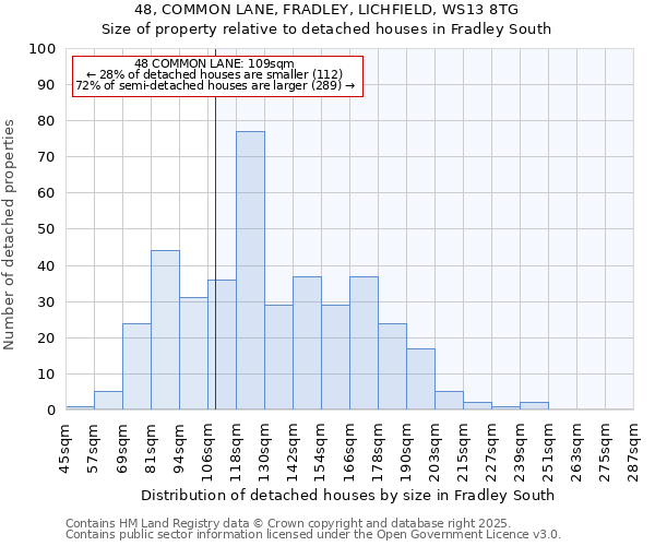 48, COMMON LANE, FRADLEY, LICHFIELD, WS13 8TG: Size of property relative to detached houses houses in Fradley South