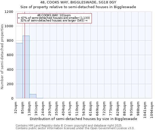 48, COOKS WAY, BIGGLESWADE, SG18 0GY: Size of property relative to semi-detached houses houses in Biggleswade