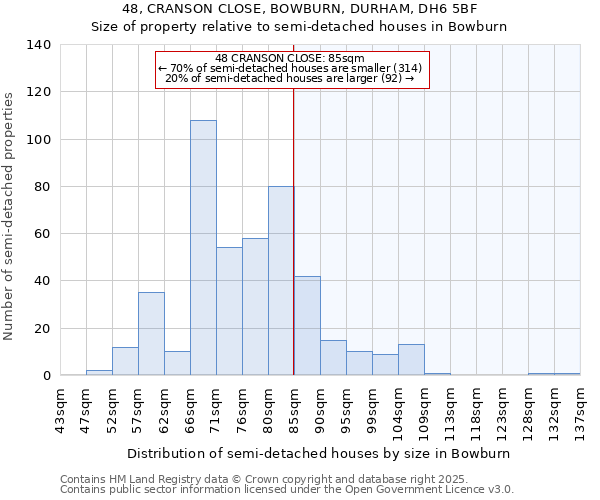 48, CRANSON CLOSE, BOWBURN, DURHAM, DH6 5BF: Size of property relative to semi-detached houses houses in Bowburn