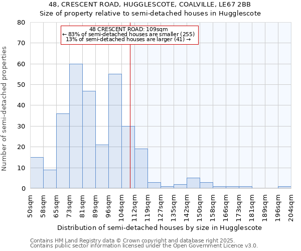 48, CRESCENT ROAD, HUGGLESCOTE, COALVILLE, LE67 2BB: Size of property relative to semi-detached houses houses in Hugglescote