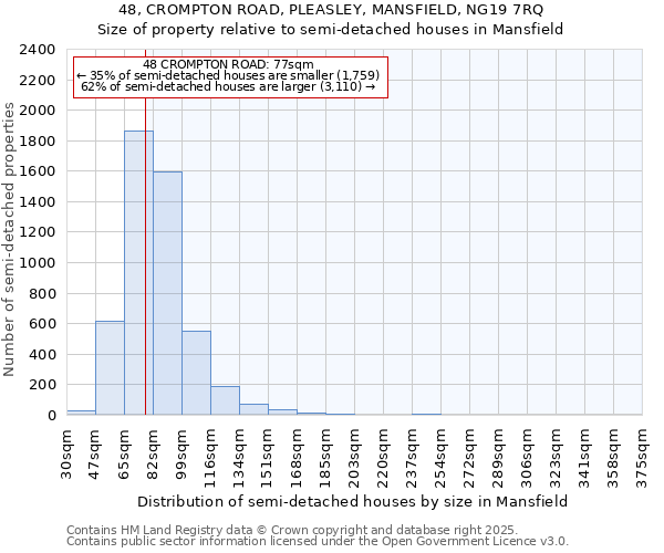 48, CROMPTON ROAD, PLEASLEY, MANSFIELD, NG19 7RQ: Size of property relative to semi-detached houses houses in Mansfield