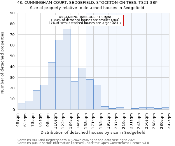 48, CUNNINGHAM COURT, SEDGEFIELD, STOCKTON-ON-TEES, TS21 3BP: Size of property relative to detached houses houses in Sedgefield
