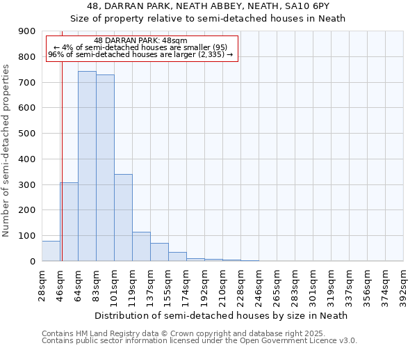 48, DARRAN PARK, NEATH ABBEY, NEATH, SA10 6PY: Size of property relative to semi-detached houses houses in Neath