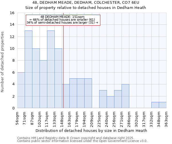 48, DEDHAM MEADE, DEDHAM, COLCHESTER, CO7 6EU: Size of property relative to detached houses houses in Dedham Heath
