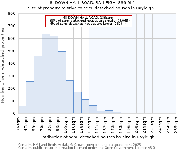 48, DOWN HALL ROAD, RAYLEIGH, SS6 9LY: Size of property relative to semi-detached houses houses in Rayleigh
