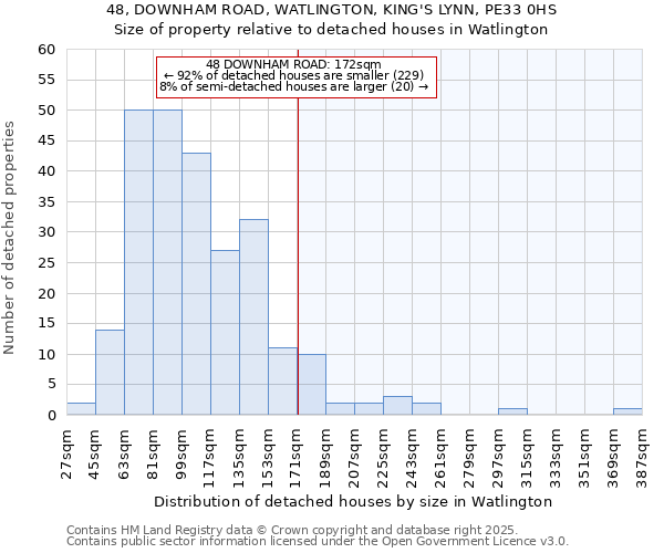 48, DOWNHAM ROAD, WATLINGTON, KING'S LYNN, PE33 0HS: Size of property relative to detached houses houses in Watlington