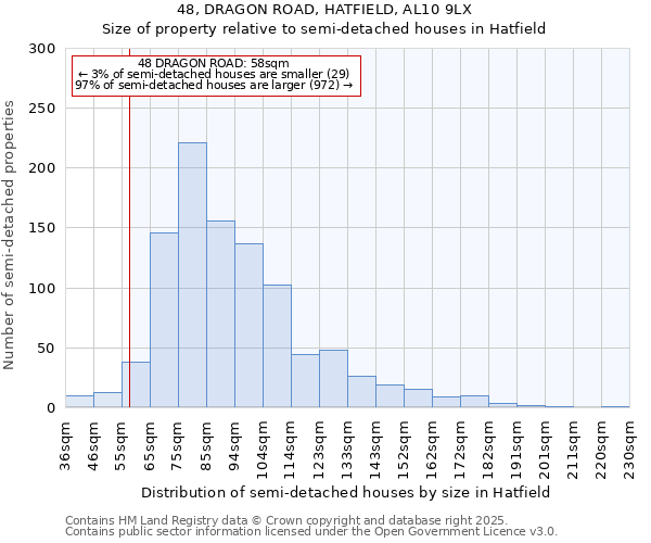 48, DRAGON ROAD, HATFIELD, AL10 9LX: Size of property relative to semi-detached houses houses in Hatfield