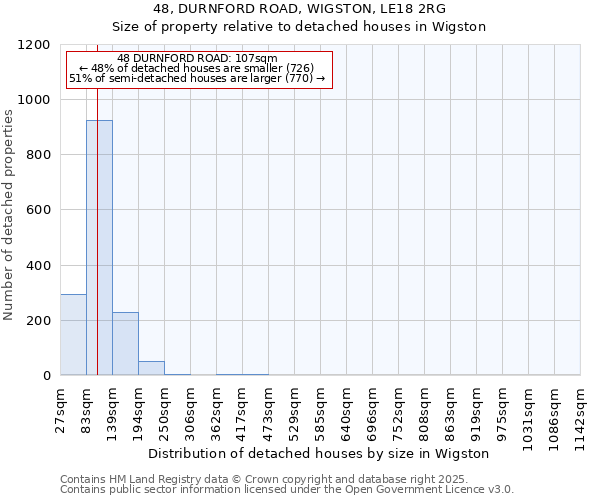 48, DURNFORD ROAD, WIGSTON, LE18 2RG: Size of property relative to detached houses houses in Wigston