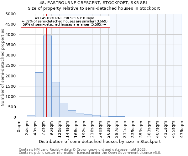 48, EASTBOURNE CRESCENT, STOCKPORT, SK5 8BL: Size of property relative to semi-detached houses houses in Stockport