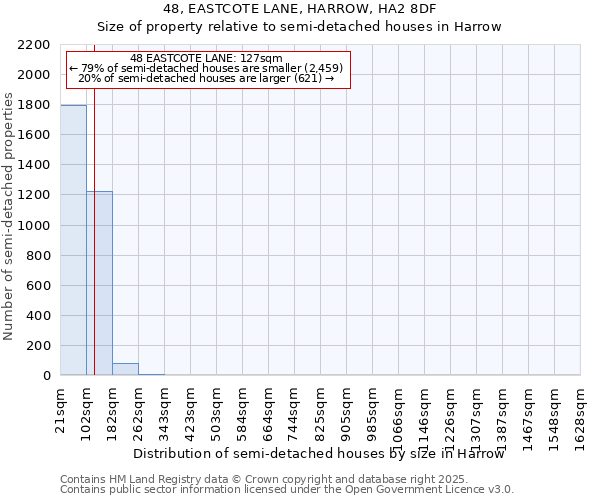 48, EASTCOTE LANE, HARROW, HA2 8DF: Size of property relative to semi-detached houses houses in Harrow