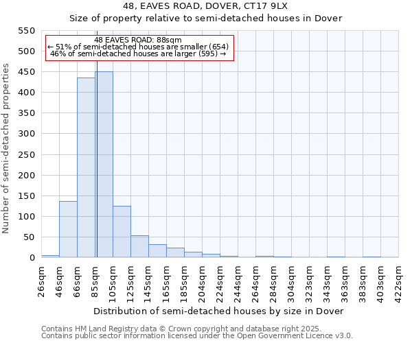 48, EAVES ROAD, DOVER, CT17 9LX: Size of property relative to semi-detached houses houses in Dover