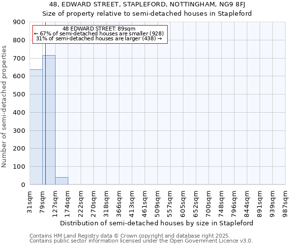 48, EDWARD STREET, STAPLEFORD, NOTTINGHAM, NG9 8FJ: Size of property relative to semi-detached houses houses in Stapleford