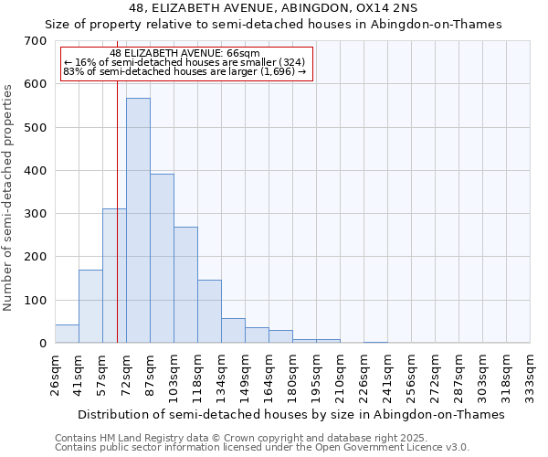 48, ELIZABETH AVENUE, ABINGDON, OX14 2NS: Size of property relative to semi-detached houses houses in Abingdon-on-Thames