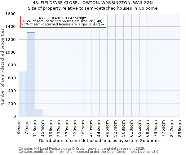 48, FIELDFARE CLOSE, LOWTON, WARRINGTON, WA3 2GN: Size of property relative to semi-detached houses houses in Golborne
