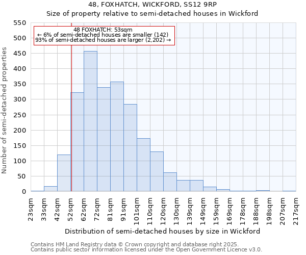 48, FOXHATCH, WICKFORD, SS12 9RP: Size of property relative to semi-detached houses houses in Wickford