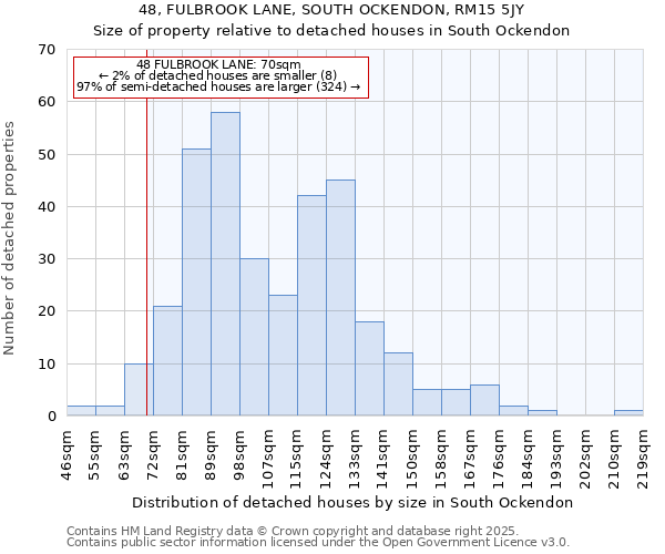 48, FULBROOK LANE, SOUTH OCKENDON, RM15 5JY: Size of property relative to detached houses houses in South Ockendon