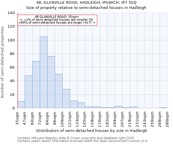 48, GLANVILLE ROAD, HADLEIGH, IPSWICH, IP7 5SQ: Size of property relative to semi-detached houses houses in Hadleigh