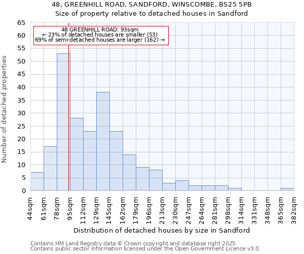 48, GREENHILL ROAD, SANDFORD, WINSCOMBE, BS25 5PB: Size of property relative to detached houses houses in Sandford