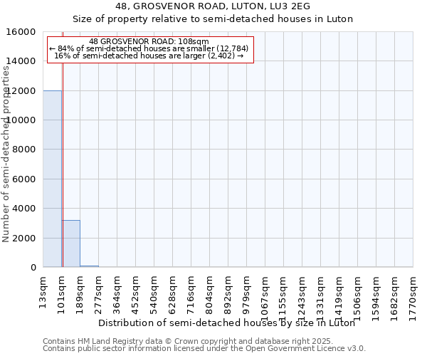 48, GROSVENOR ROAD, LUTON, LU3 2EG: Size of property relative to semi-detached houses houses in Luton