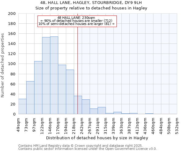 48, HALL LANE, HAGLEY, STOURBRIDGE, DY9 9LH: Size of property relative to detached houses houses in Hagley