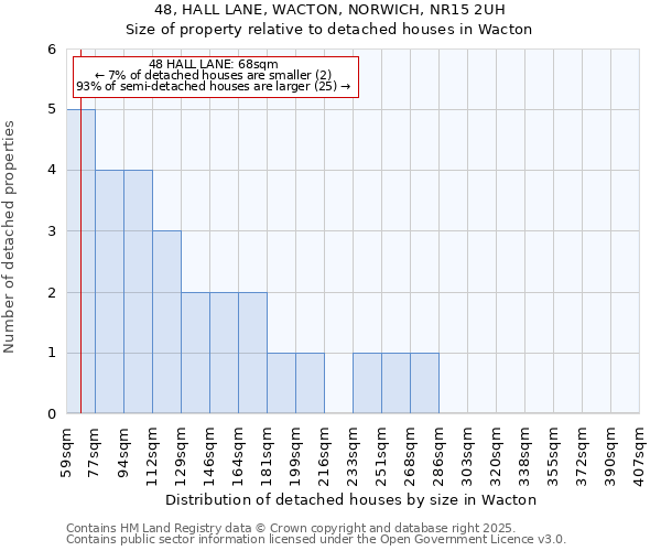 48, HALL LANE, WACTON, NORWICH, NR15 2UH: Size of property relative to detached houses houses in Wacton